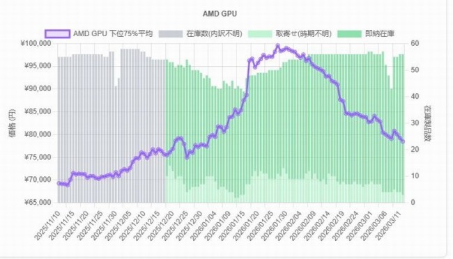 AMD RDNA4显卡价格继续下降 RX9070XT价更低