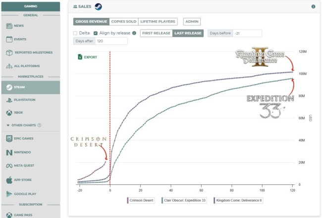 碾压级开局！《红色沙漠》PC预售狂揽2000万好意思元！