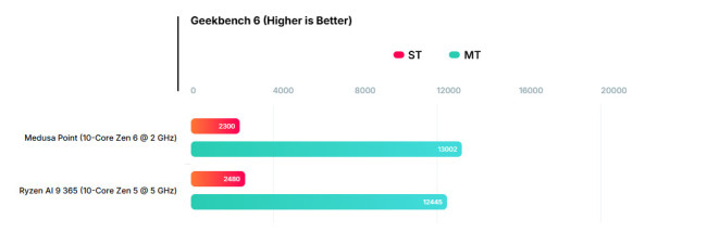 2GHz反杀5GHz!AMD Zen 6 APU提升太离谱