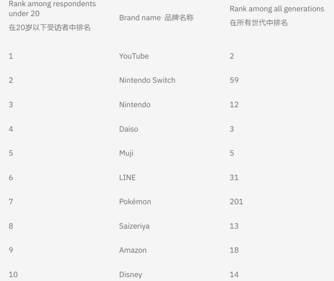 日本青少年品牌力调查 Switch竟比任天堂自己还出名