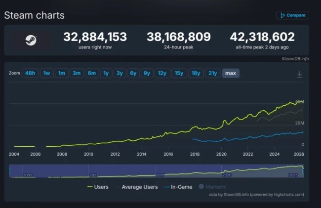 丑闻诉讼不影响！Steam活跃玩家突破4230万创新纪录