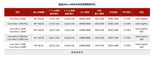 酷睿Ultra 200S Plus系列惩处器开售 1599元起