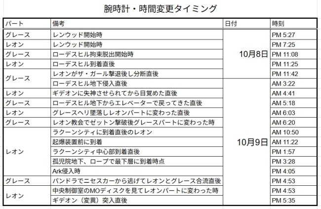 里昂一天有多忙？玩家硬核考据《生化危机9》时间线