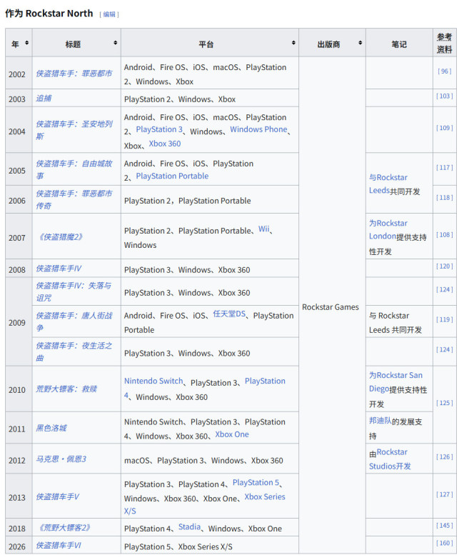 你敢信吗？曝《GTA6》资本达到恐怖的30亿好意思元