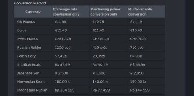 日元贬值导致买不起游戏？Steam日元区或将涨价
