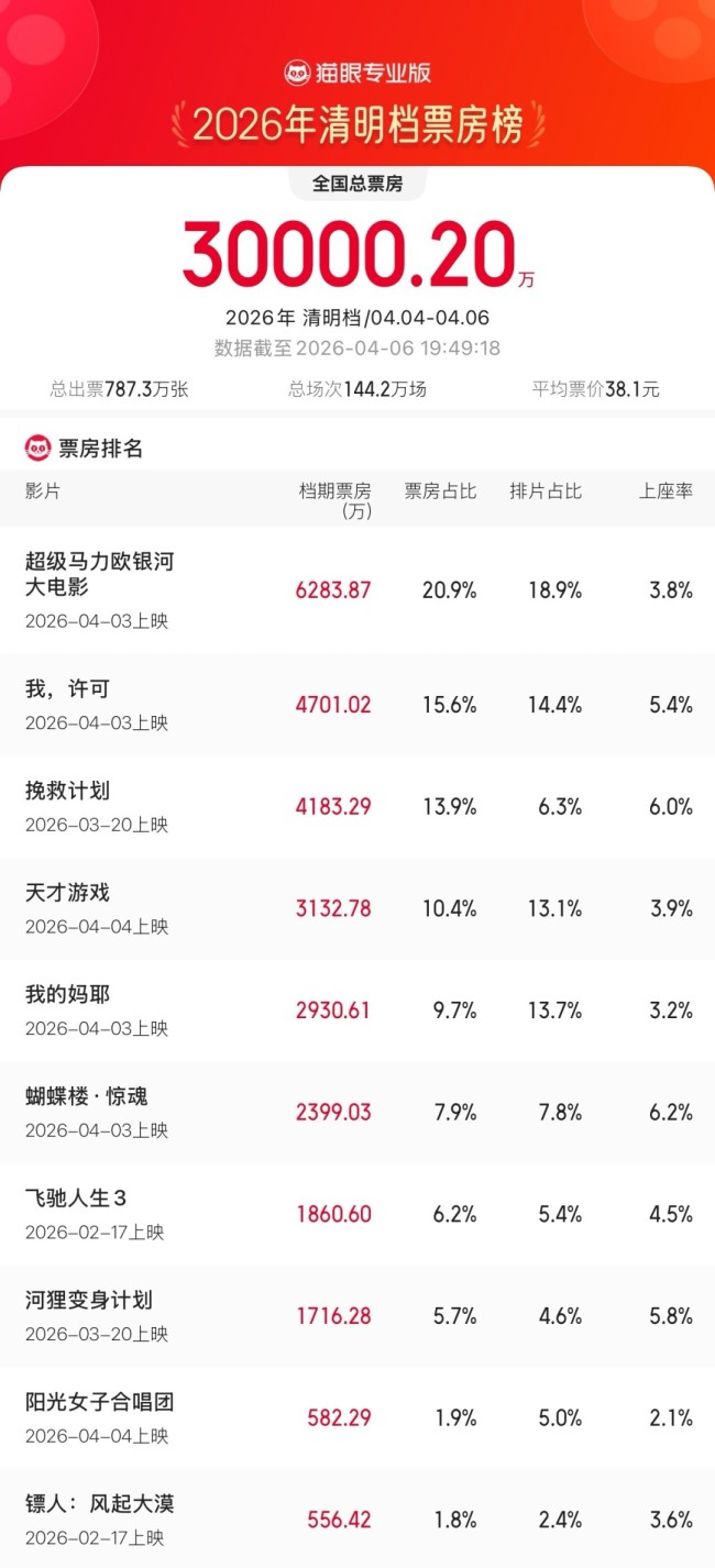 《超等马里奥星河大电影》上映5天 人人吸金3.7亿好意思元