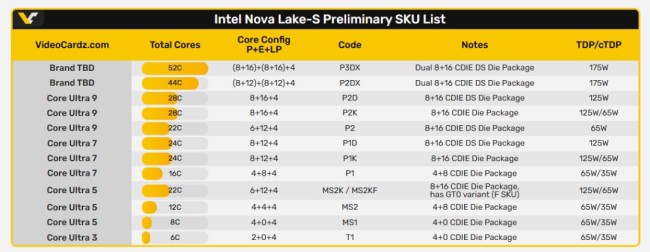 酷睿Ultra 400系列CPU大爆料:最多52核、175W功耗支持DDR5-8000内存