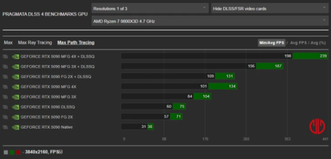 卡普空《识质存在》原生4K仅38帧:RTX 5090也扛不住