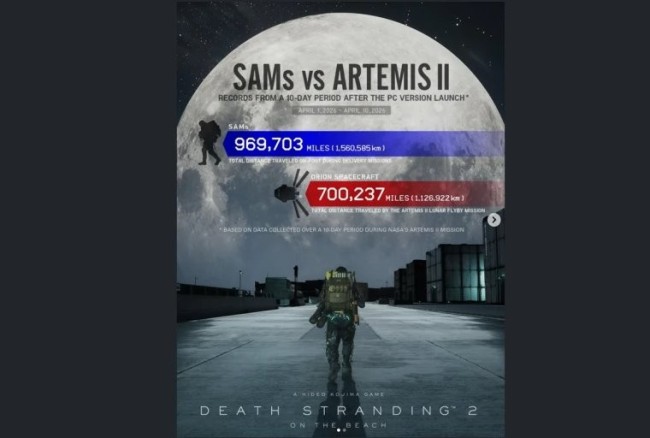 小岛秀夫公布《死亡搁浅2》独特数据 行进里数超越阿尔忒弥斯2号