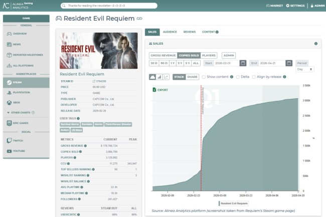2026年Capcom Steam创收达4亿美元 《生化危机9》功不可没