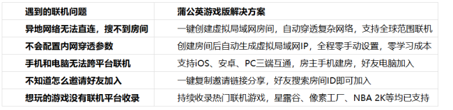 异地联机搜不到房？蒲公英游戏版一键虚拟组网，跨平台开黑零门槛！
