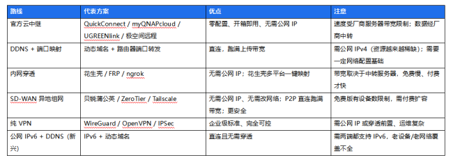 远程 NAS 访问方案全解析：从个人到企业，为什么选择贝锐蒲公英