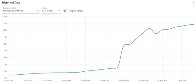 《影之刃零》Steam预售销量达《黑神话》同期73% 愿望单人数破200万