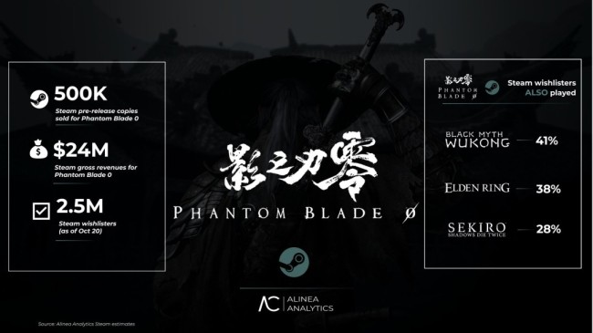 《影之刃零》Steam预购约50万份 收入约2400万美元