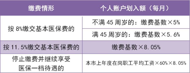 深圳一档医疗保险每月有多少进入个人帐号