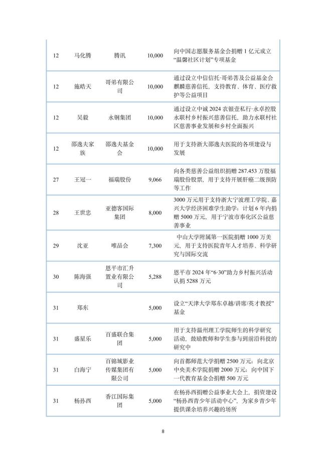 2024中国捐赠百杰榜发布