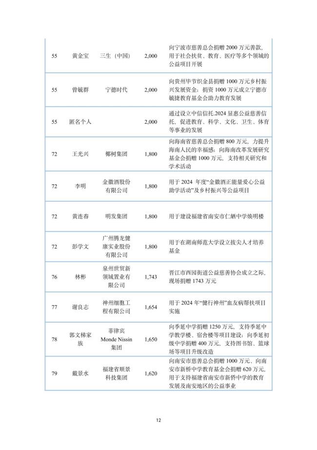 2024中国捐赠百杰榜发布