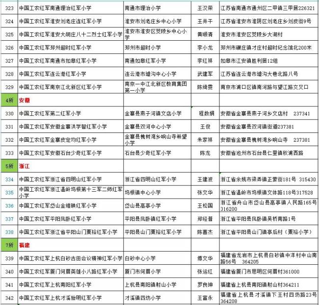 传承红色基因 赓续红色血脉 400所红军小学组成闪亮的星群