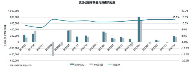 仲量联行武汉商业地产市场2023年第四季度回顾及展望：武汉优质零售物业市场加速复苏，办公楼市场仍处恢复期