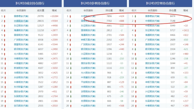 A股暴涨下的众生相，悲喜并不相通！有人放空单巨亏66亿元？量化私募传出爆仓消息