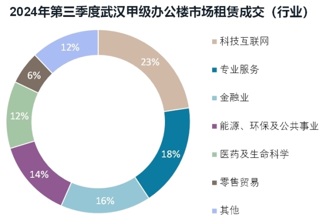 武汉优质办公楼市场需求放缓，零售物业市场量增质升 仲量联行武汉商业地产市场2024年第三季度回顾及展望