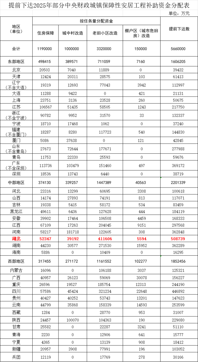 566亿！湖北占近一成 全国第一