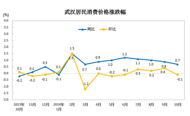 猪肉菜价齐回落！10月份武汉市CPI环比下降0.1%