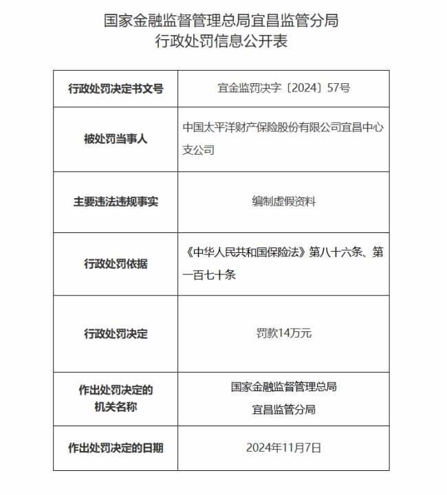 编制虚假资料，太平洋财产保险宜昌中心支公司被罚14万元