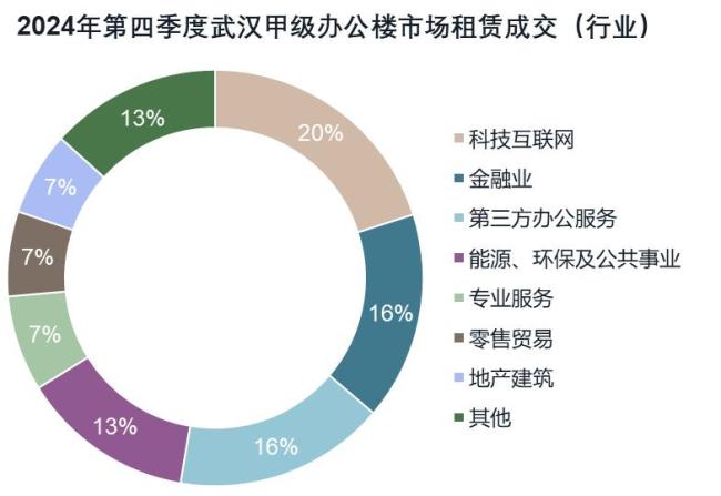 武汉优质办公楼市场持续筑底，零售物业市场逐步回稳  仲量联行武汉商业地产市场2024年第四季度回顾及展望