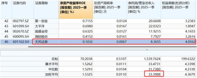 天风证券面临多重挑战：ROE行业倒数，净稳定资金率逼近红线