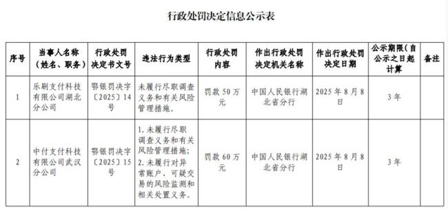湖北两家支付机构因违规被央行重罚 合计罚款110万元