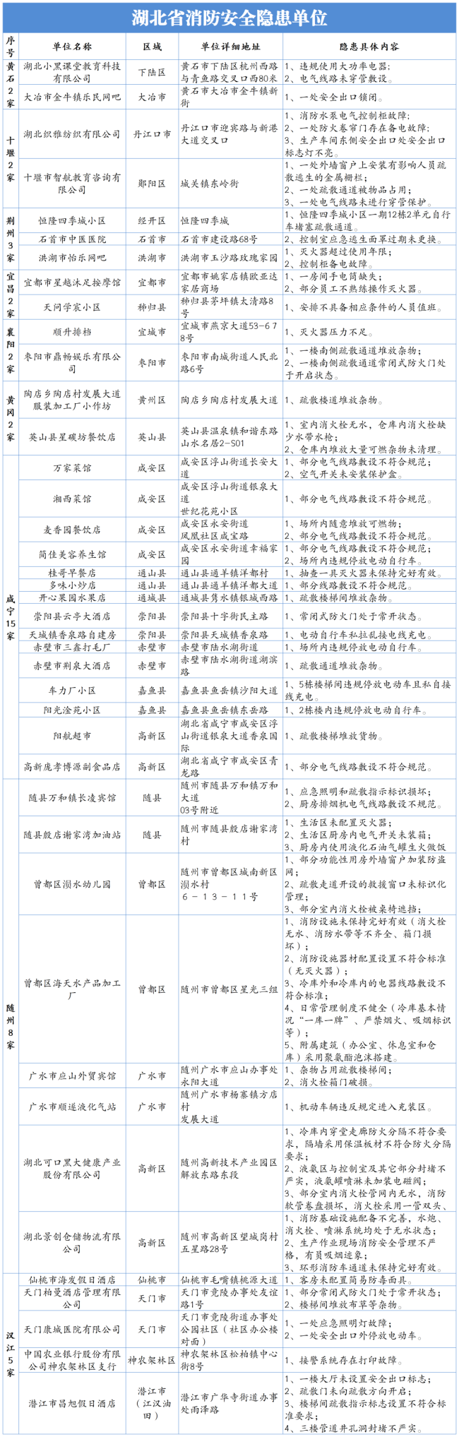 点名！湖北41家单位存在消防安全隐患！