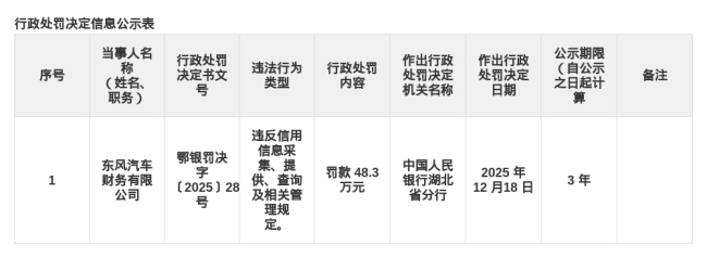 东风汽车财务被罚48.3万 涉信用信息管理违规