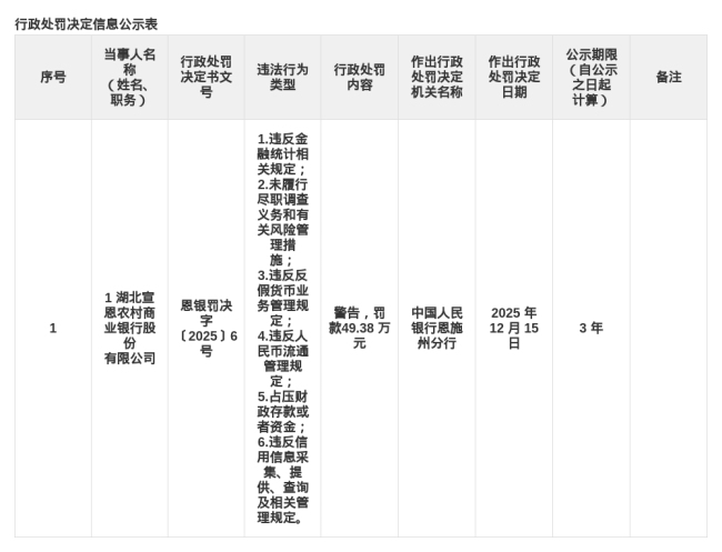 湖北宣恩农商行被罚49.38万 涉多项金融违规