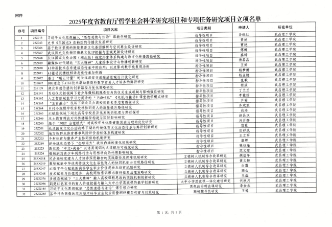 武昌理工学院获批32项省教育厅哲学社科项目 立项数位居全省同类高校榜首