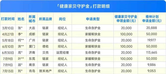 刚刚!贝壳彭永东4亿守护金公示:5个月,115人受益,到账476万