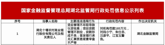 十堰农商行被罚185万元 涉贷后管理不尽职等