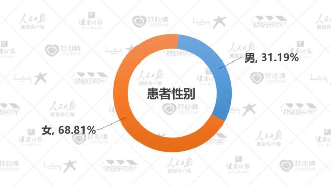 2022最新数据：5成抑郁症患者为在校学生