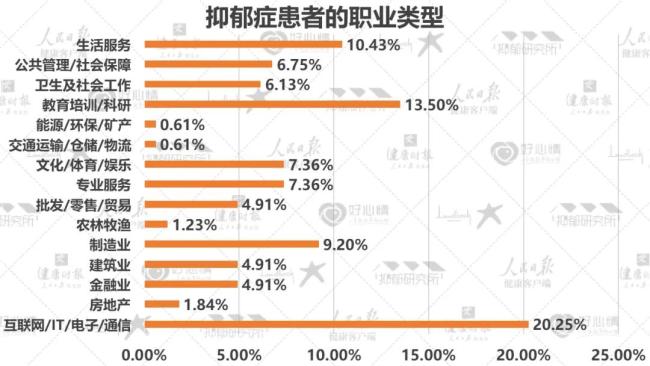 2022最新数据：5成抑郁症患者为在校学生