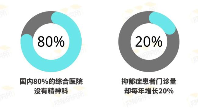 2022最新数据：5成抑郁症患者为在校学生