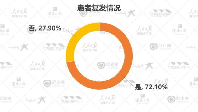 2022最新数据：5成抑郁症患者为在校学生