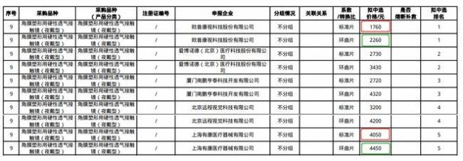 OK镜集采后一副能省多少钱？家长需关心的是这些