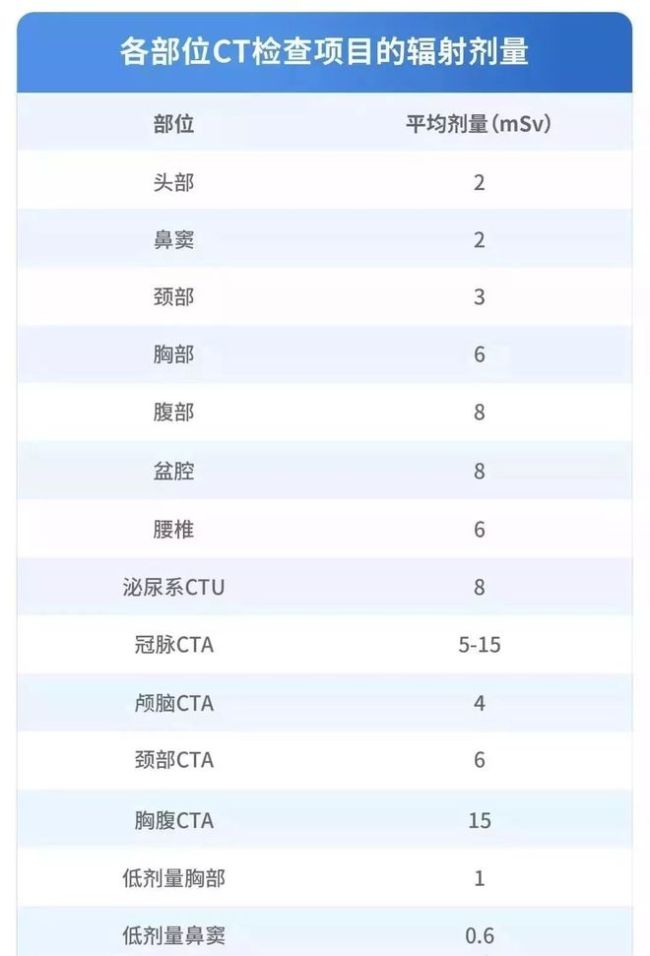 做一次CT检查，人体要“吃”多少射线？