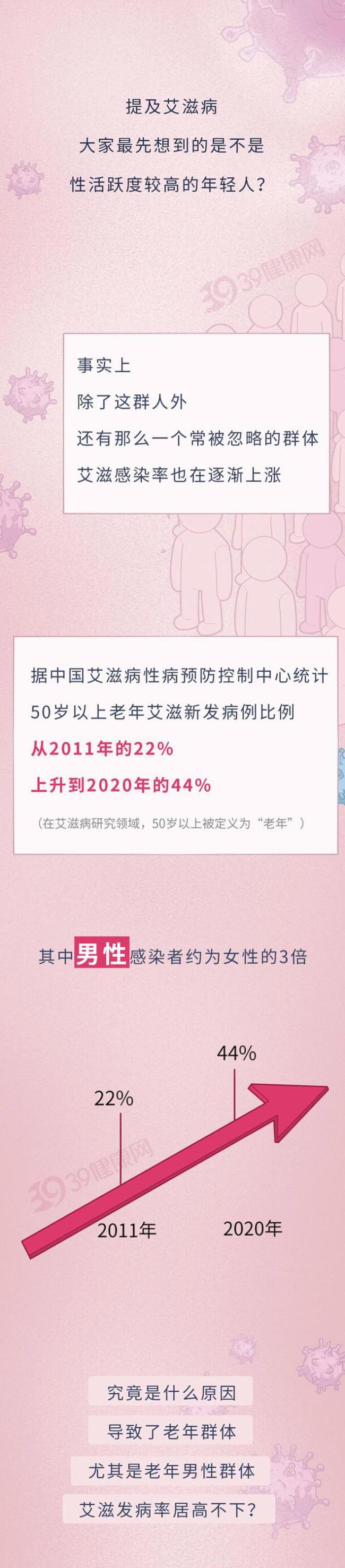 为什么老年艾滋病越来越多了？50岁大叔说出了3个真相