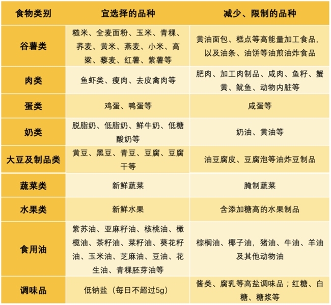 胆固醇高吃什么可以降下来？健康生活+科学用药，赶走“坏”胆固醇