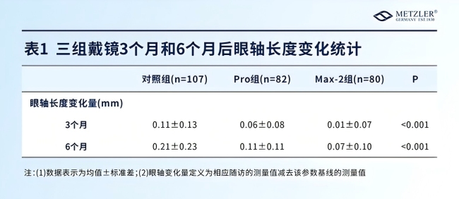 最新进展 | 梅茨勒®离焦镜临床试验结果发布：延缓眼轴增长有效率达67%！