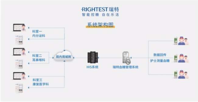 糖尿病管理有了“新解法”，越来越多的医院都在采用它……