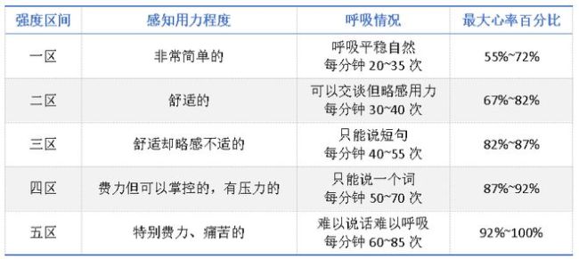 告别无效运动!这样运动不累还燃脂强心肺,不知道就亏大了