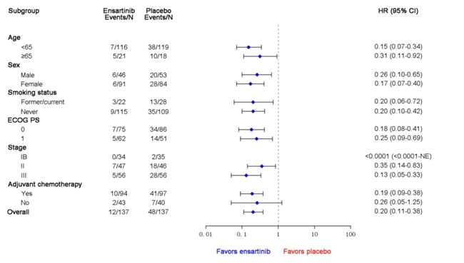 复发风险降低80%!恩沙替尼术后辅助治疗数据在2025 ESMO年会上发布