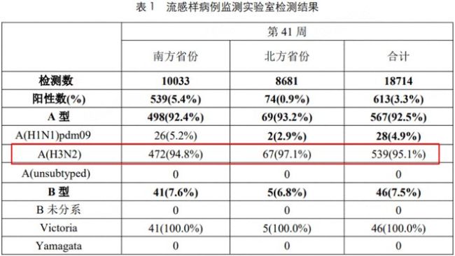 图源：2025年第41周第878期中国流感监测周报